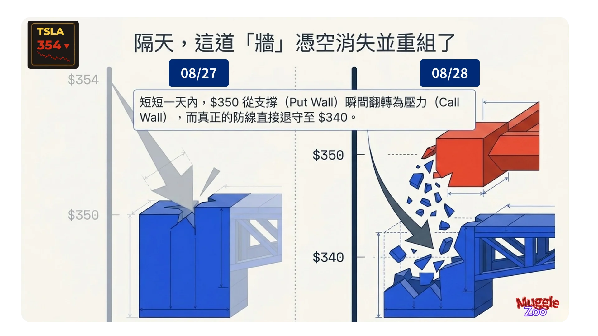 TSLA Gamma 結構轉折研究預覽